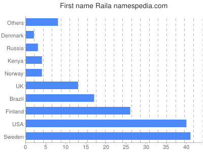 prenom Raila