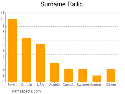 Familiennamen Railic