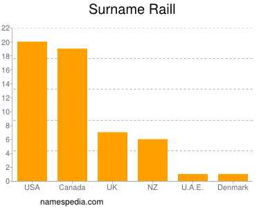 Surname Raill