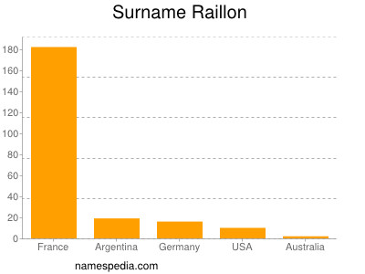 Surname Raillon