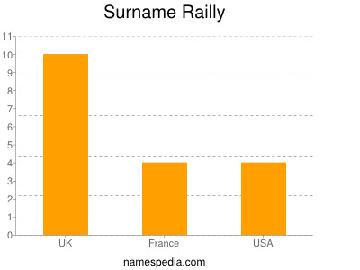 Surname Railly