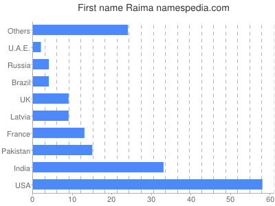 Vornamen Raima