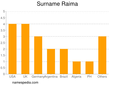 Familiennamen Raima