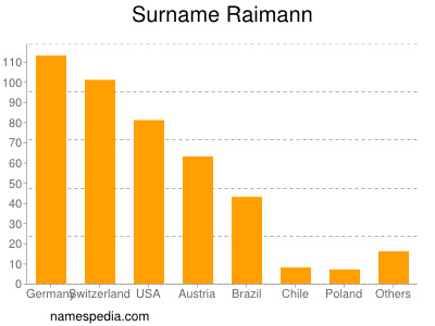 Familiennamen Raimann