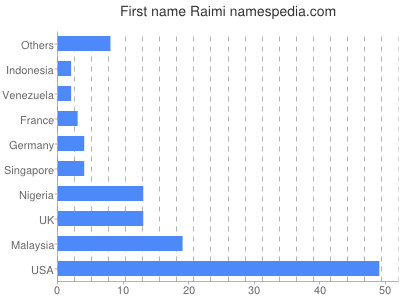 Vornamen Raimi
