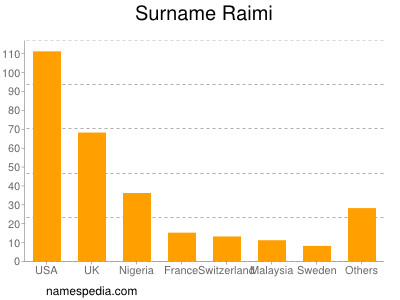 Familiennamen Raimi