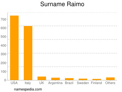 Familiennamen Raimo