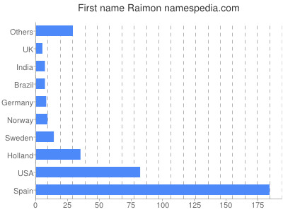 Vornamen Raimon