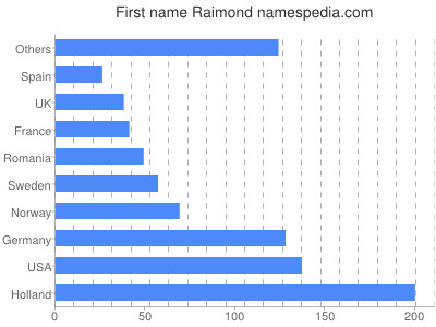 Given name Raimond