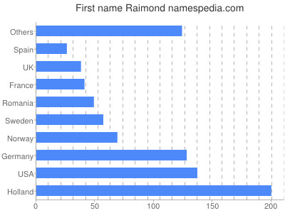 prenom Raimond