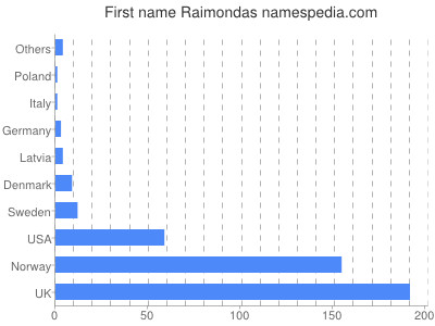 Given name Raimondas