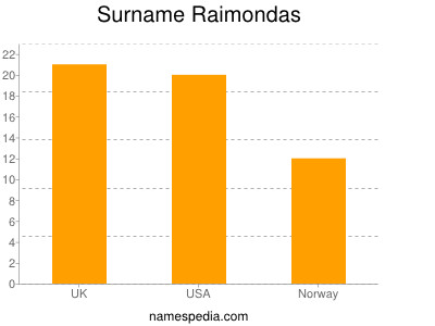 Familiennamen Raimondas