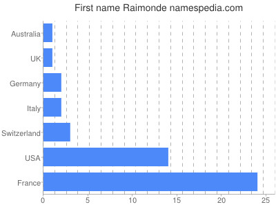 prenom Raimonde