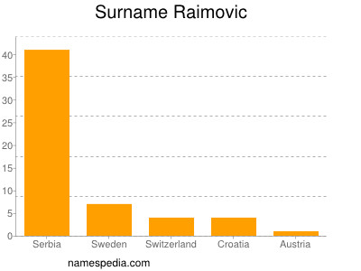 Surname Raimovic