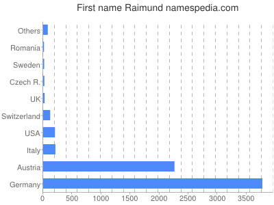 Given name Raimund