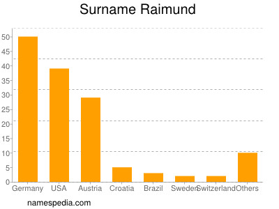 Familiennamen Raimund