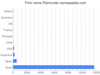 prenom Raimunda