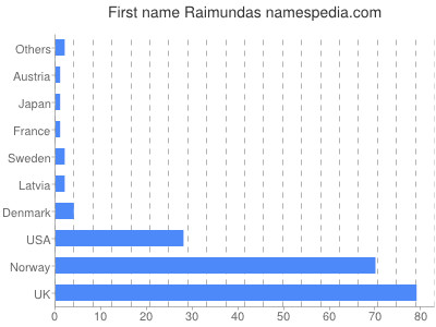 prenom Raimundas