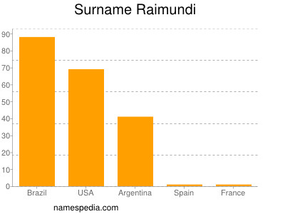 Familiennamen Raimundi