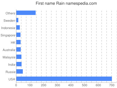 Given name Rain