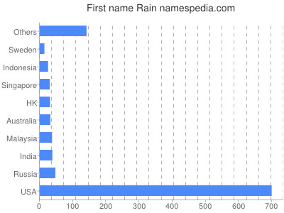 Vornamen Rain