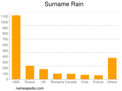 Surname Rain