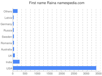 prenom Raina