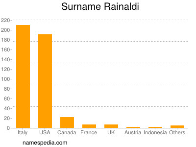 Familiennamen Rainaldi