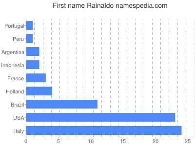 Vornamen Rainaldo