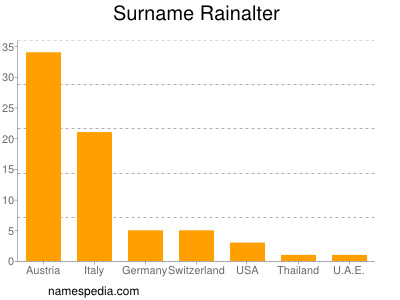 Familiennamen Rainalter