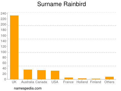 Surname Rainbird