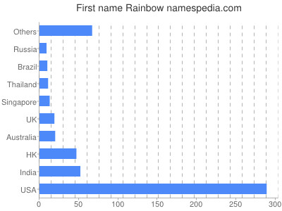 Given name Rainbow