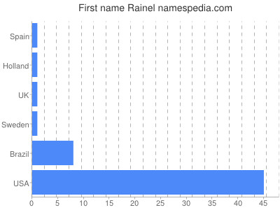 Given name Rainel