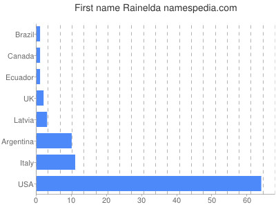 Given name Rainelda