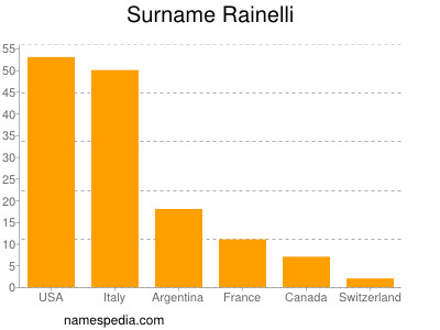 Familiennamen Rainelli