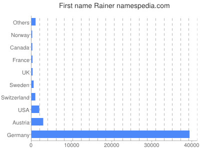 Given name Rainer