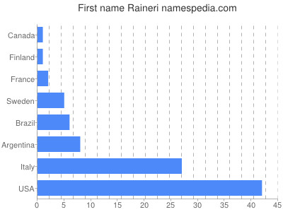 Given name Raineri