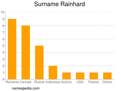 Surname Rainhard