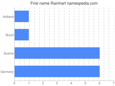 Vornamen Rainhart