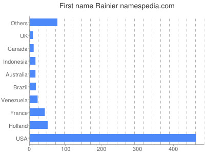 Vornamen Rainier