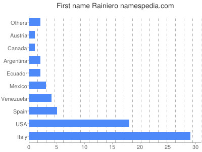 Given name Rainiero