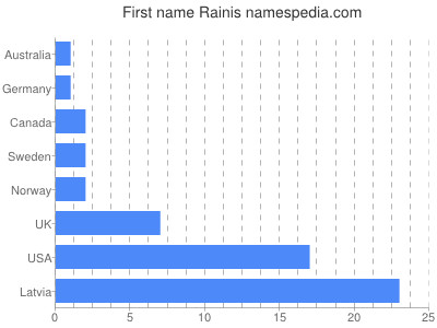 prenom Rainis