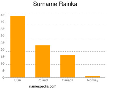 Familiennamen Rainka