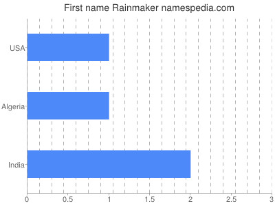 Vornamen Rainmaker