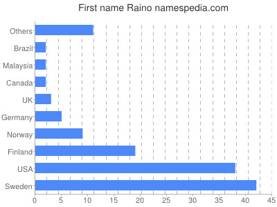 Vornamen Raino