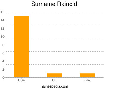 Familiennamen Rainold