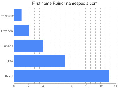 prenom Rainor