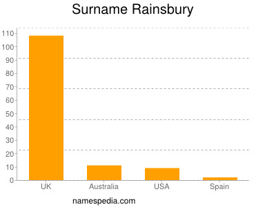 Familiennamen Rainsbury