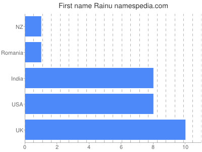 prenom Rainu