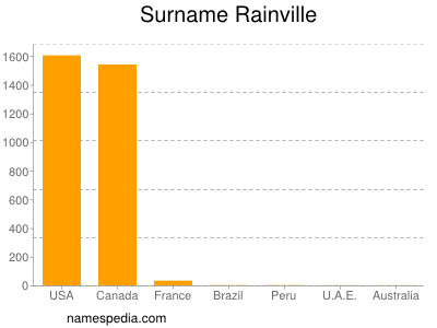 nom Rainville